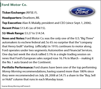 With a 183% Gain on Ford Motor Co.'s Shares, This Money Morning Stock Pick 
