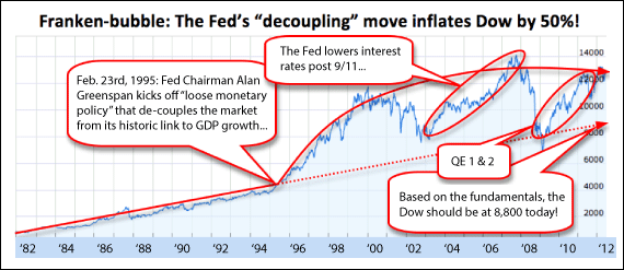 Franken-bubble: The Fed's decoupling move inflates Dow by 50%