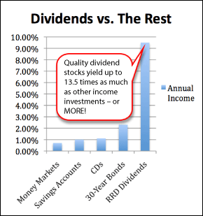 Dividends vs. The Rest