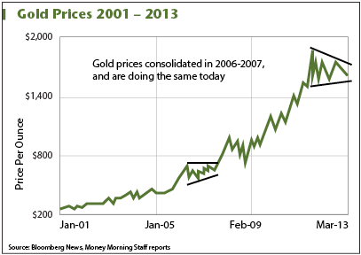 Gold Prices and gold prices news