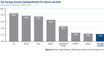 The Average Investor Underperforms Oil, Stocks and Gold