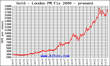 2013 gold price forecast