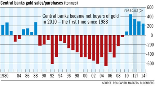 2013 gold price forecast